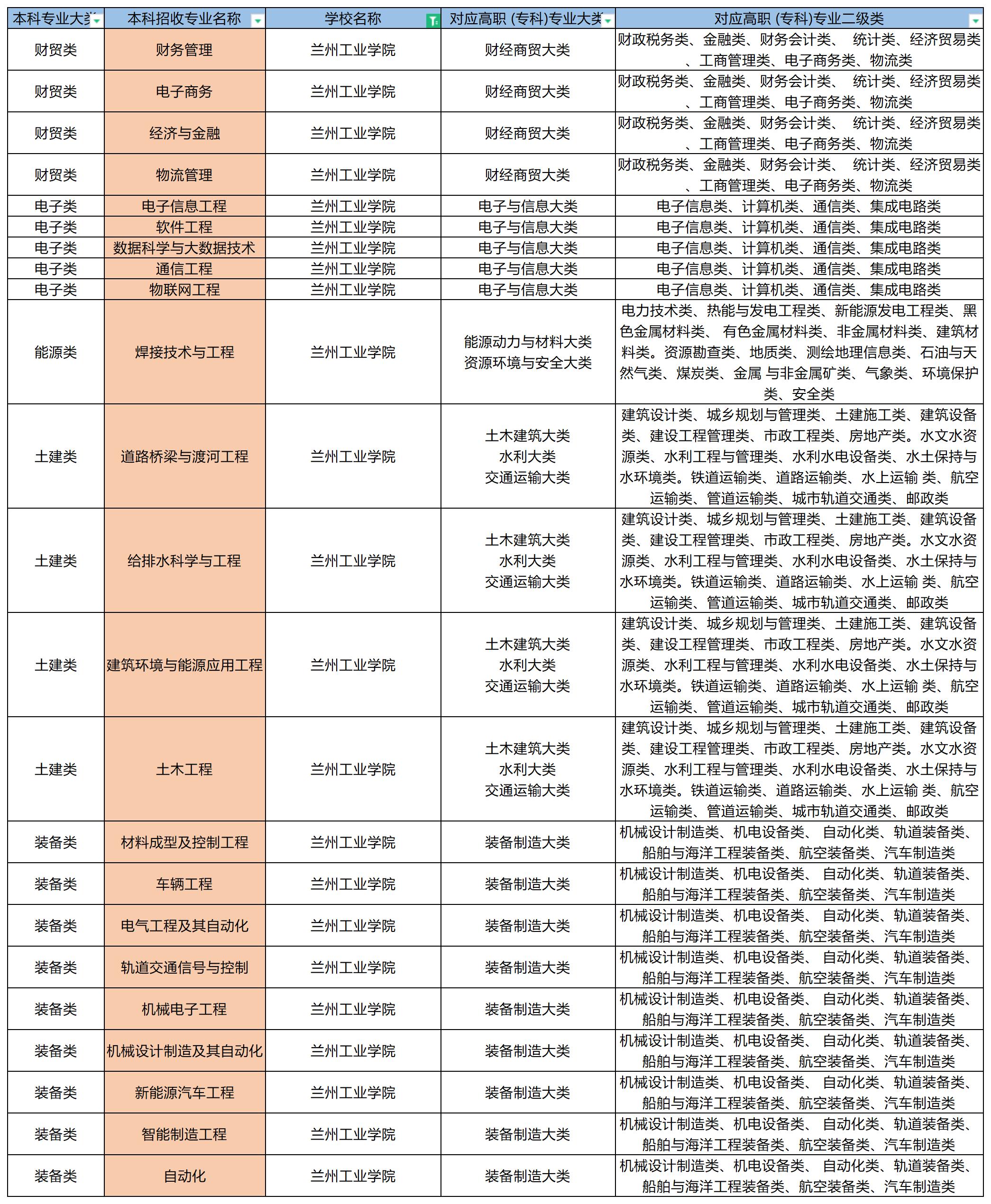 2023年兰州工业学院专升本招收专业