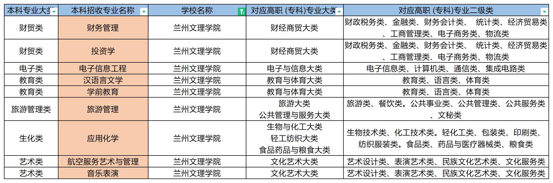 2023年兰州文理学院专升本招收专业