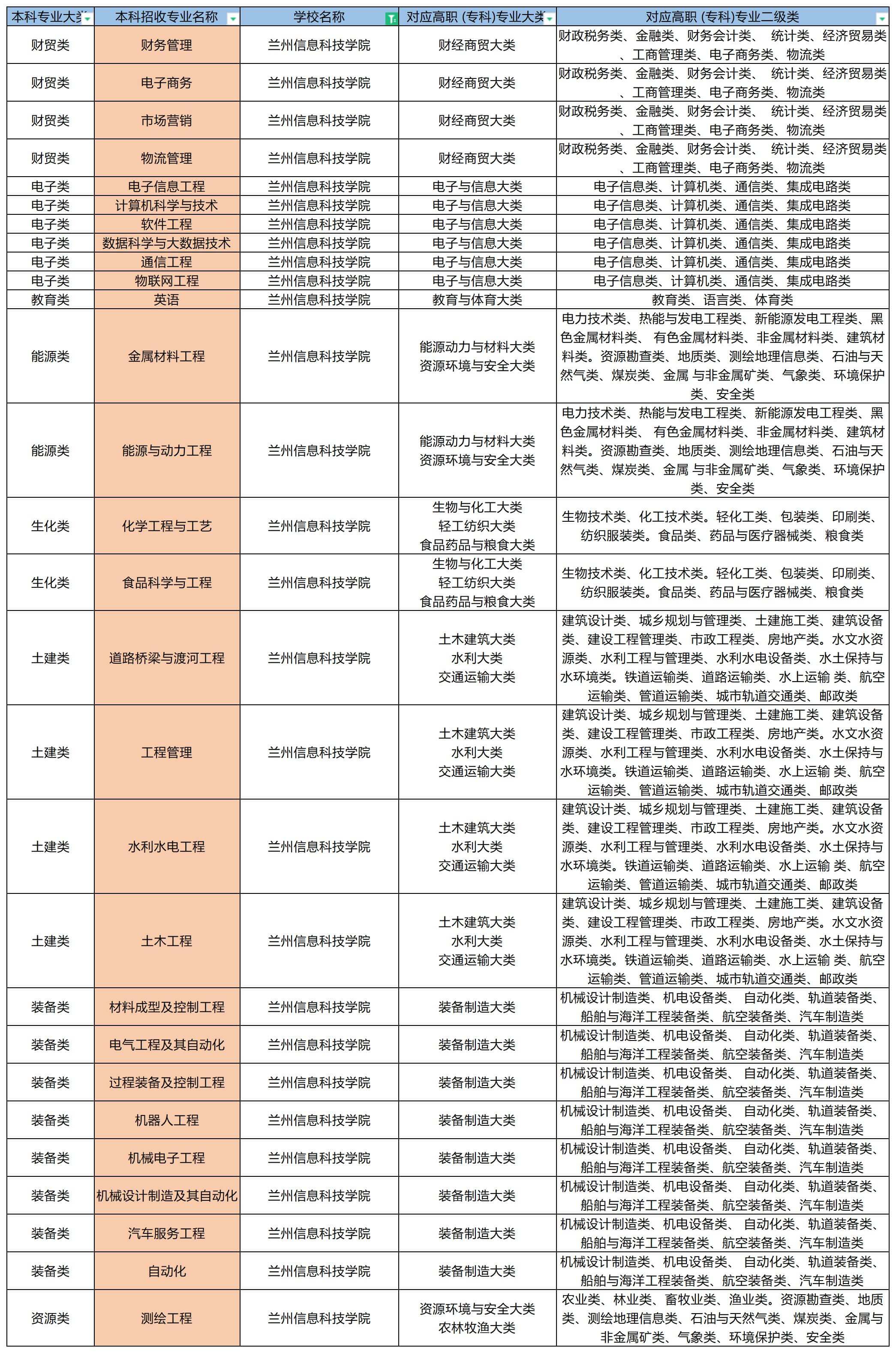 2023年兰州信息科技学院专升本招收专业