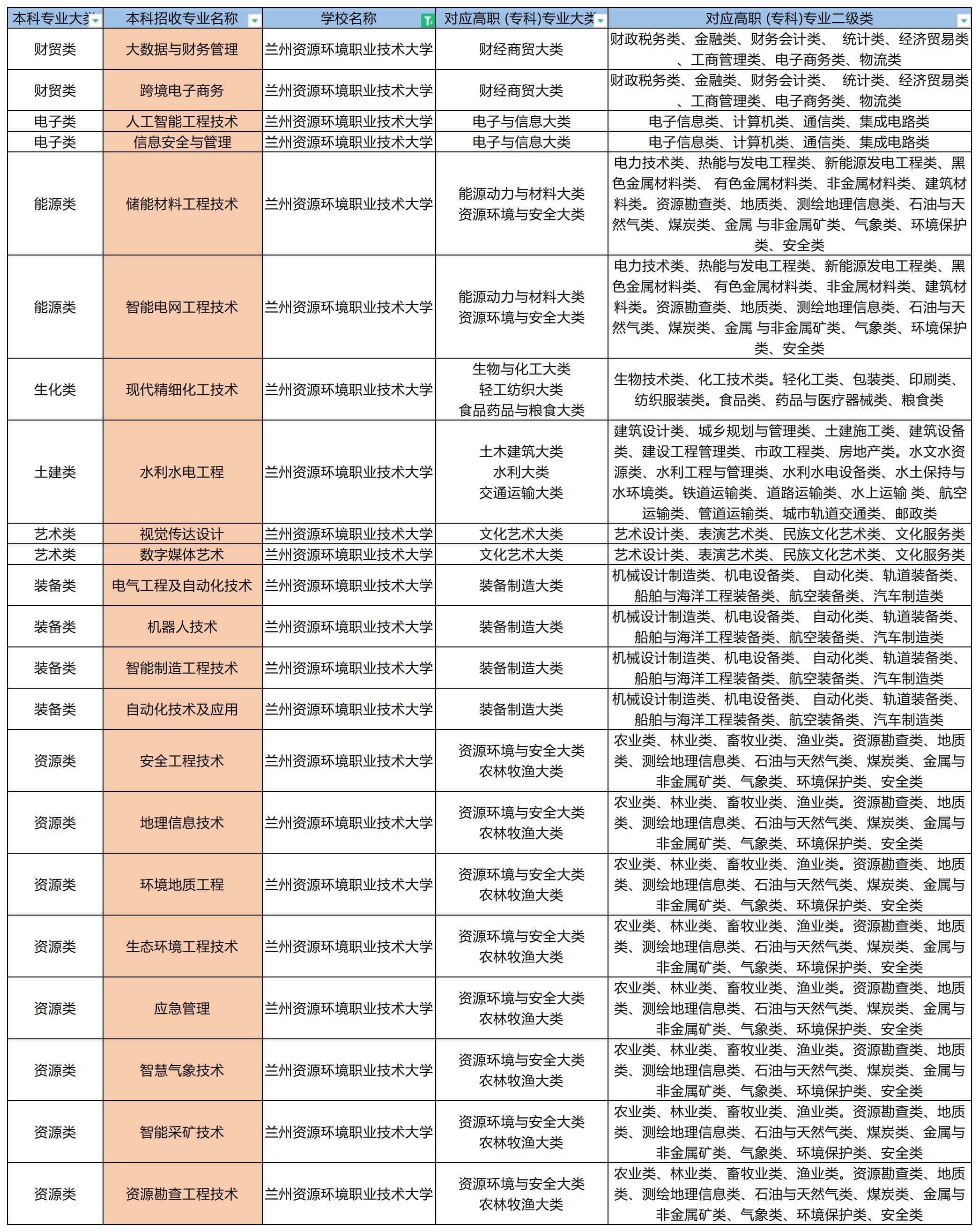 2023年兰州资源环境职业技术大学专升本招收专业