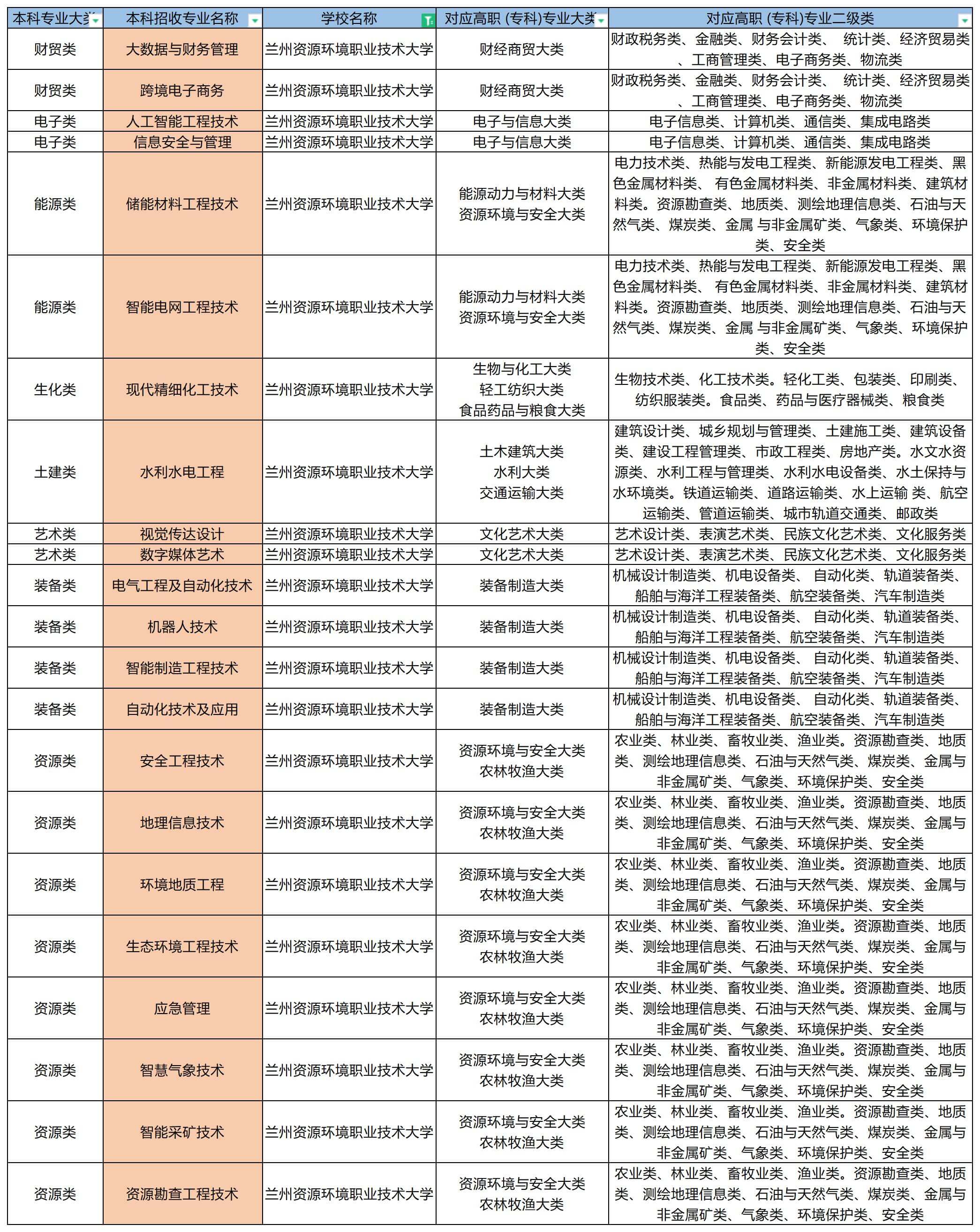 2023年兰州资源环境职业技术大学专升本招收专业