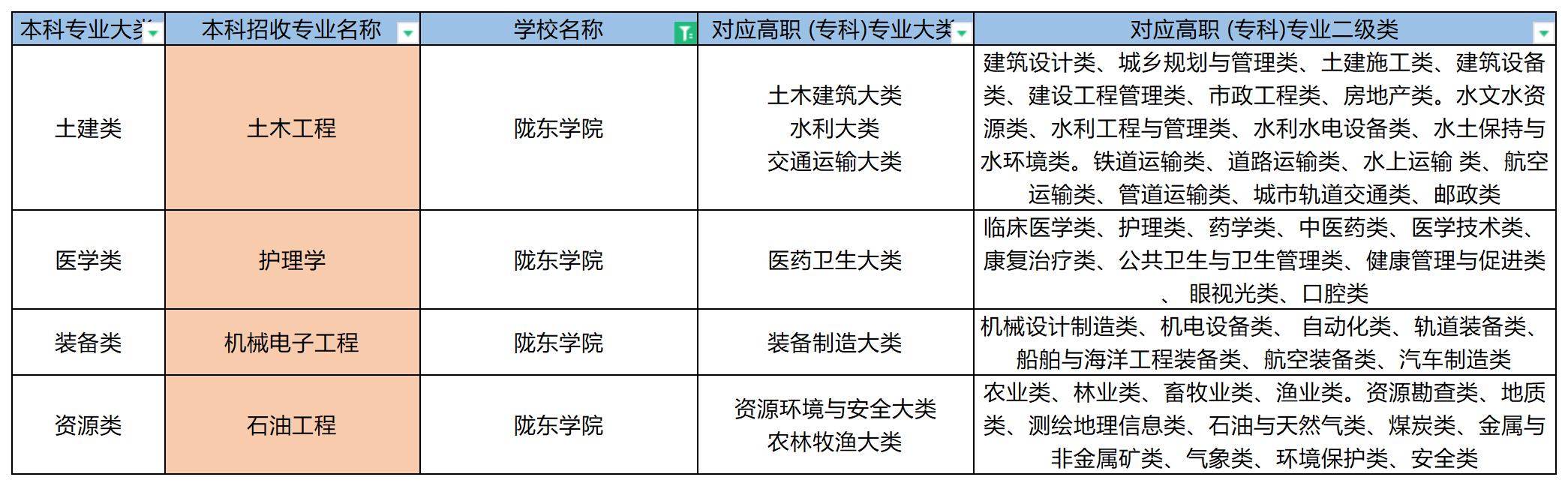 2023年陇东学院专升本招收专业