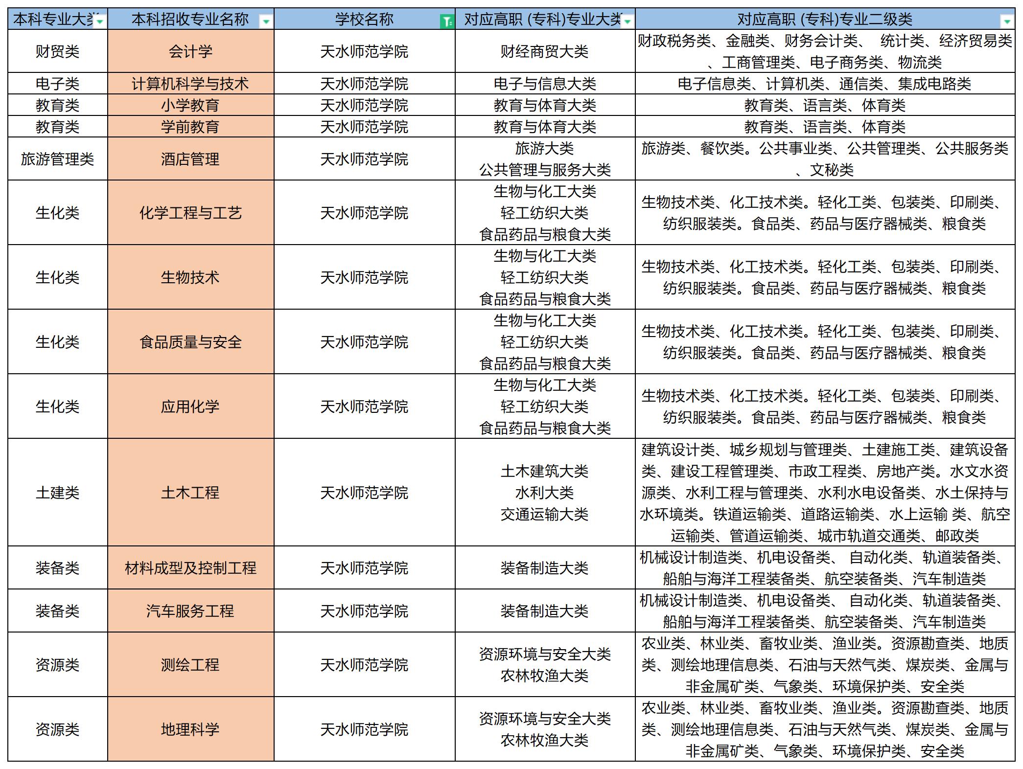 2023年天水师范学院专升本招收专业