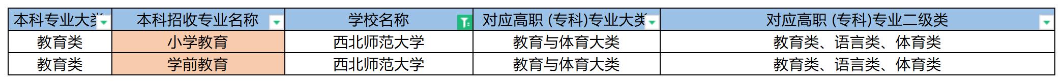 2023年西北师范学院专升本招收专业