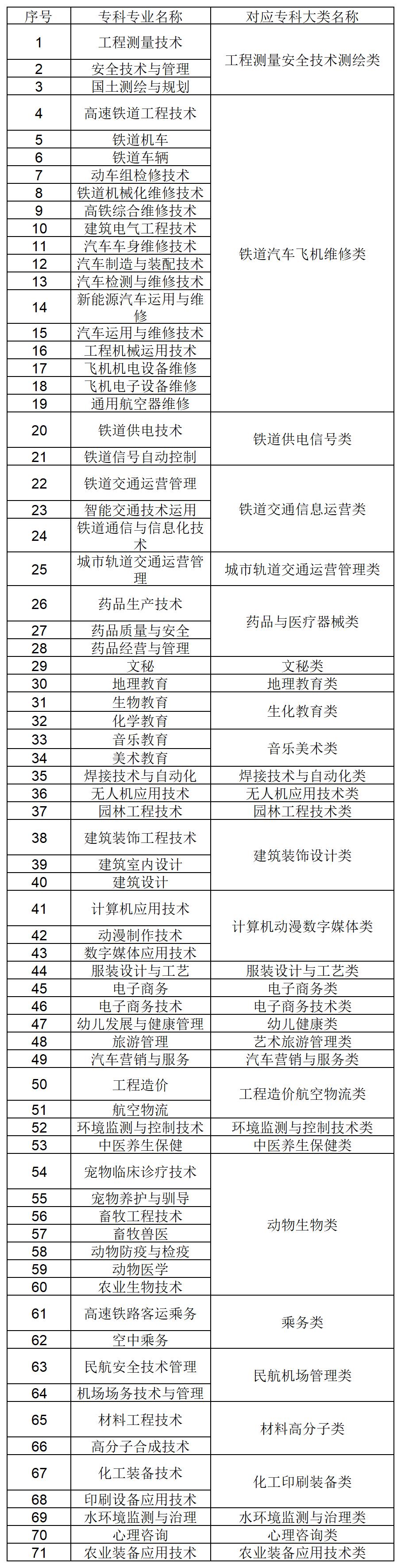 2023年甘肃专升本哪些专业可以跨专业报考？