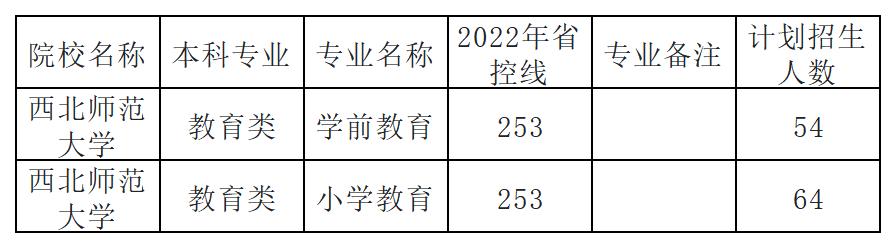 2022年西北师范大学专升本录取分数线