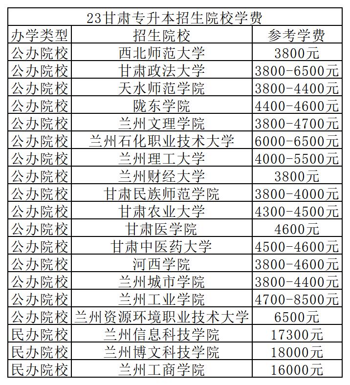 甘肃专升本院校学费汇总