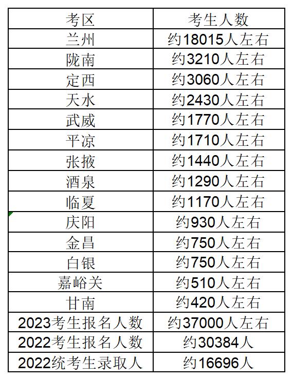 2023甘肃专升本报考人数