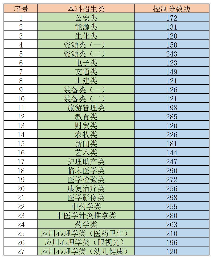 2023年甘肃专升本录取分数线