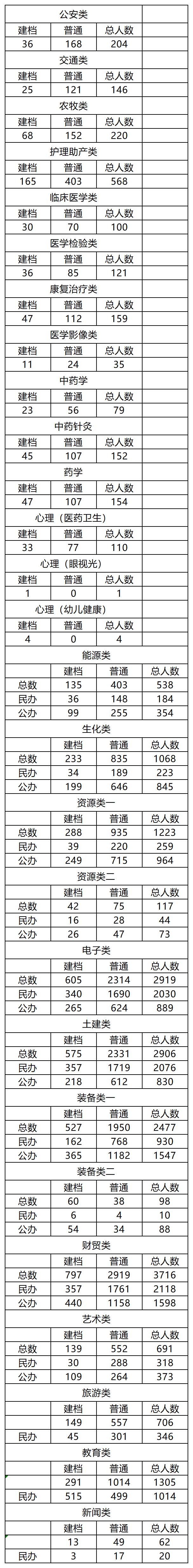 2023年福建专升本各专业招考人数