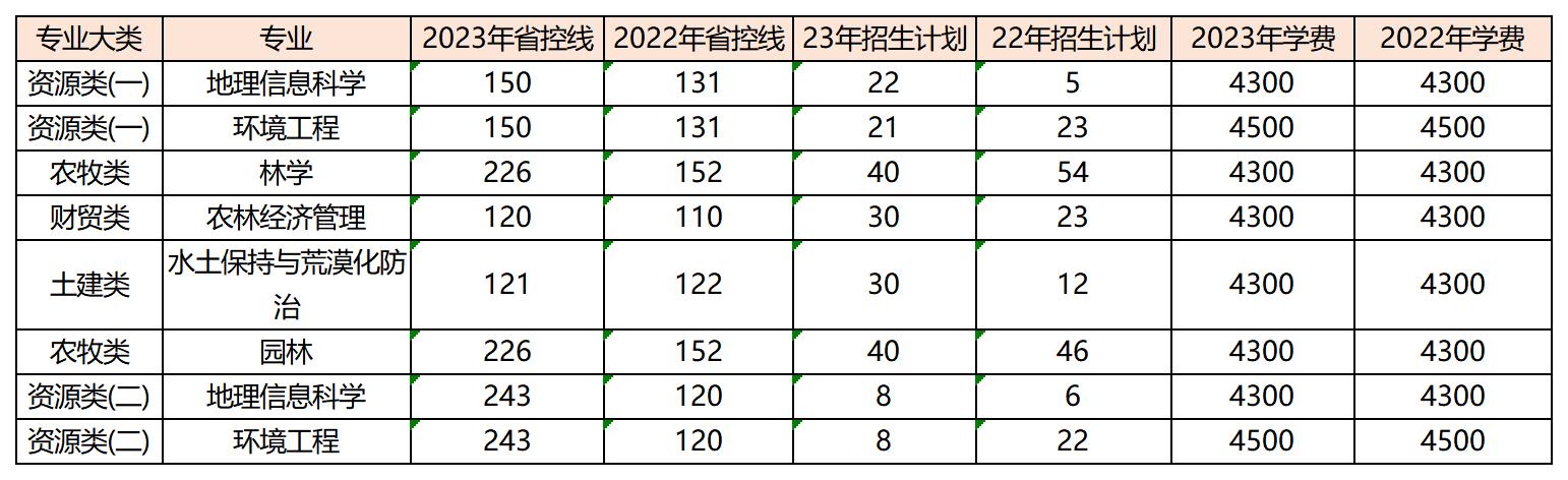 近两年甘肃农业大学专升本招生数据分析